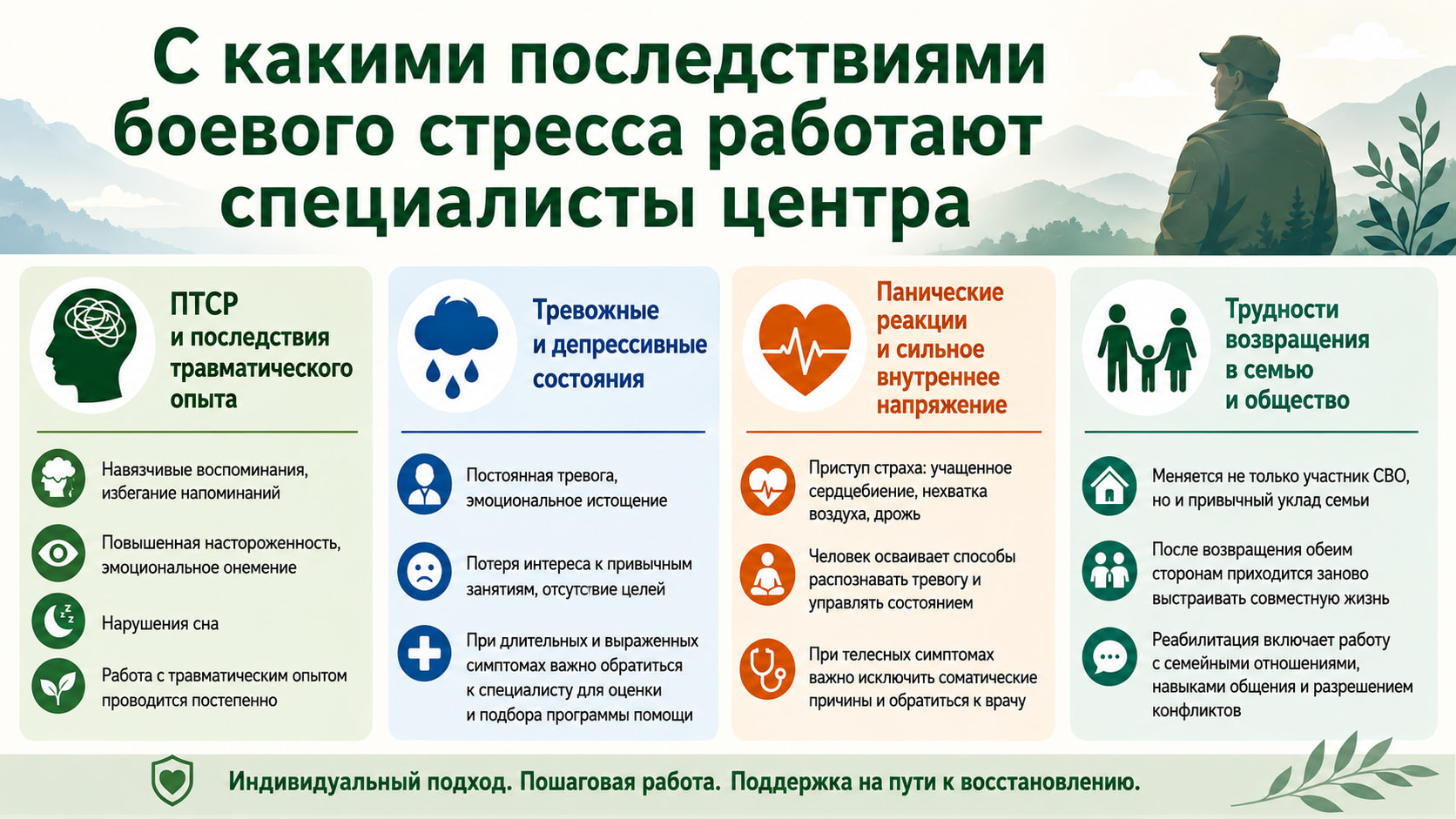 Инфографика о последствиях боевого стресса: ПТСР и травматический опыт, тревожные и депрессивные состояния, панические реакции и трудности возвращения в семью и общество.