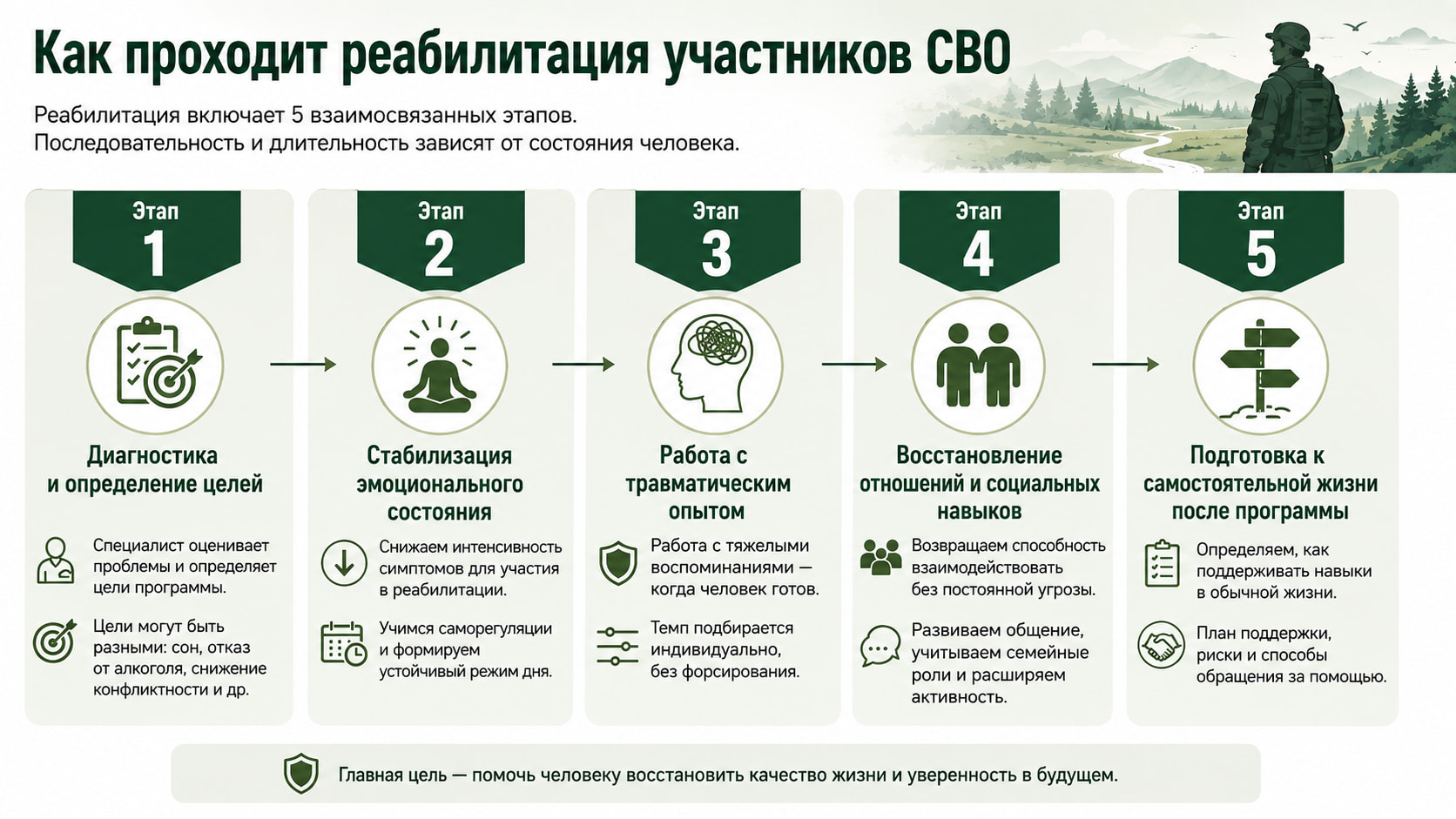 Инфографика о пяти этапах реабилитации участников СВО: диагностика, стабилизация эмоционального состояния, работа с травматическим опытом, восстановление отношений и социальных навыков, подготовка к самостоятельной жизни.