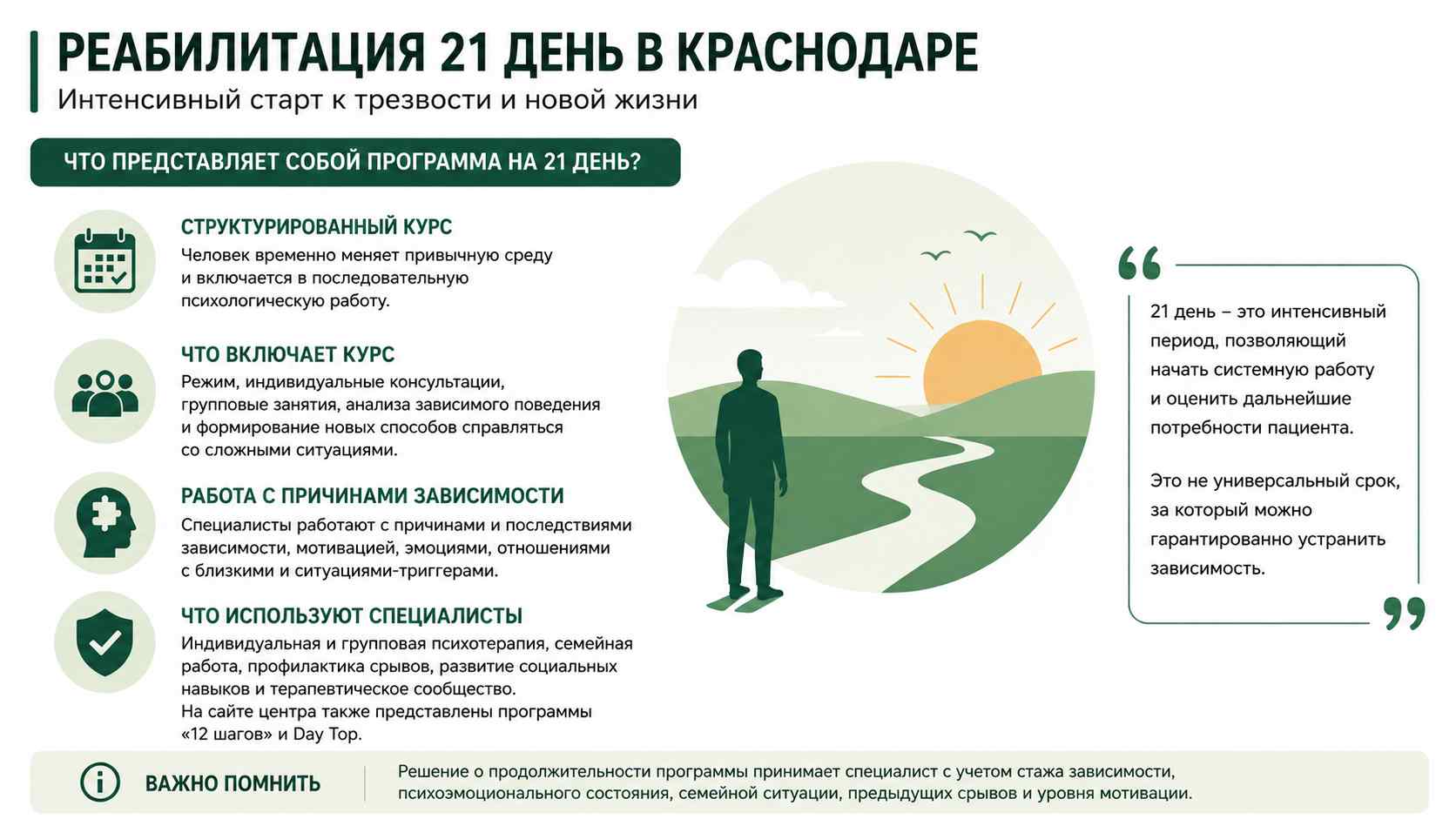 Инфографика о программе реабилитации на 21 день для жителей в Краснодаре: структурированный курс, индивидуальная и групповая психотерапия, работа с мотивацией и профилактика срывов.
